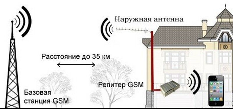 12017 - Усилитель сигнала сотовой связи Booster 55 - GSM 900, КУ 55 дБ, зона покрытия 100 квадратных метров